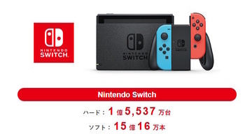ニンテンドースイッチ、ついに「DS」の販売数量を突破！「任天堂で一番売れたゲーム機」になる