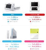 「ニンテンドースイッチ、ついに「DS」の販売数量を突破！「任天堂で一番売れたゲーム機」になる」の画像3