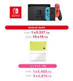 「ニンテンドースイッチ、ついに「DS」の販売数量を突破！「任天堂で一番売れたゲーム機」になる」の画像5