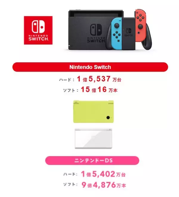 「ニンテンドースイッチ、ついに「DS」の販売数量を突破！「任天堂で一番売れたゲーム機」になる」の画像