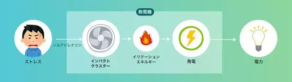 「DMM.com、日常のストレスを電力へと変換してくれる夢の新技術「ストレス発電機」を発表」の画像