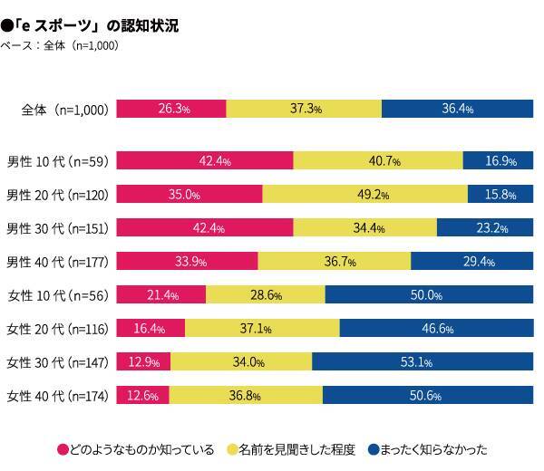 マクロミル Eスポーツは日本で浸透するのか 調査結果を発表 ゲームのプレイ率は75 種類は スマホゲーム がダントツ 18年11月15日 エキサイトニュース