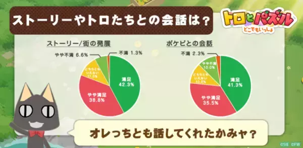 「『トロとパズル～どこでもいっしょ～』クローズドβテストのアンケート結果を公開─約8割が満足と回答」の画像