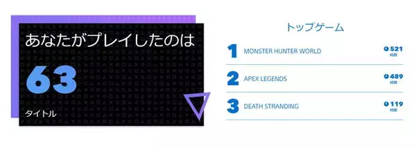 「2019年のPS4を振り返る「あなたのPlayStation 2019」開催中―自身の遊んだゲーム数やプレイ時間などが一目で分かる！」の画像
