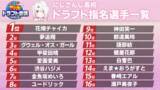 「「にじさんじ甲子園」打率No.1選手予想アンケ結果発表！「にじ高」の怪物捕手ユードリックや「V西」主砲の御伽原、「残念、そこは夜見だ」など強打者が勢ぞろい」の画像1
