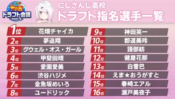 「にじさんじ甲子園」打率No.1選手予想アンケ結果発表！「にじ高」の怪物捕手ユードリックや「V西」主砲の御伽原、「残念、そこは夜見だ」など強打者が勢ぞろい