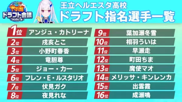 「「にじさんじ甲子園」打率No.1選手予想アンケ結果発表！「にじ高」の怪物捕手ユードリックや「V西」主砲の御伽原、「残念、そこは夜見だ」など強打者が勢ぞろい」の画像