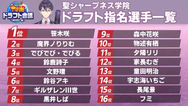 「「にじさんじ甲子園」打率No.1選手予想アンケ結果発表！「にじ高」の怪物捕手ユードリックや「V西」主砲の御伽原、「残念、そこは夜見だ」など強打者が勢ぞろい」の画像