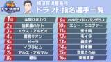 「「にじさんじ甲子園」打率No.1選手予想アンケ結果発表！「にじ高」の怪物捕手ユードリックや「V西」主砲の御伽原、「残念、そこは夜見だ」など強打者が勢ぞろい」の画像4