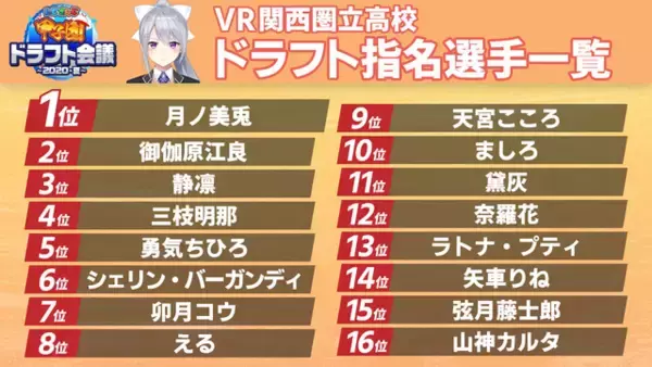 「「にじさんじ甲子園」打率No.1選手予想アンケ結果発表！「にじ高」の怪物捕手ユードリックや「V西」主砲の御伽原、「残念、そこは夜見だ」など強打者が勢ぞろい」の画像