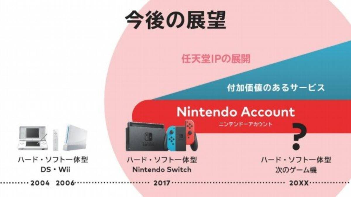任天堂 経営方針資料に ゲーム専用機による遊びの提案を続ける と記載 今後の展望には 次のゲーム機 の表記も 年9月16日 エキサイトニュース
