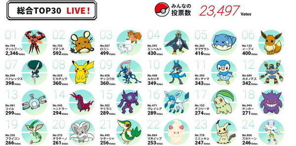 ポケモン投票企画 キミにきめた 最終速報では デデンネ が1位を独走 2位 チラチーノ が追いかける展開に マッシブーン も負けてないぞ 21年2月22日 エキサイトニュース