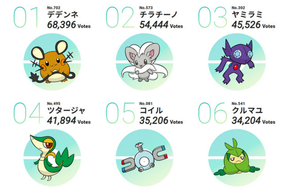 ポケモン投票企画 キミにきめた 結果発表は デデンネ が第1位に 第8位 マッシブーン もよく頑張った 21年2月25日 エキサイトニュース 2 2