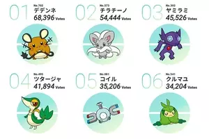 ポケモン 2月27日の Pokemon Day に向け記念企画始動 人気投票で マッシブーンにきめた がトレンド入り ゆっくり実況者 ぽへさん人気も影響か 21年2月19日 エキサイトニュース