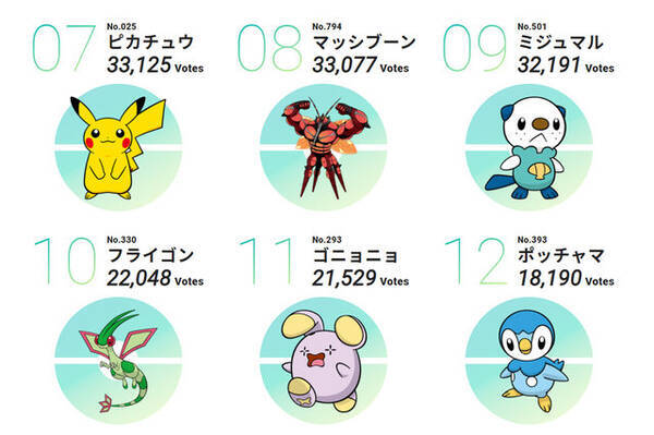 ポケモン投票企画 キミにきめた 結果発表は デデンネ が第1位に 第8位 マッシブーン もよく頑張った 21年2月25日 エキサイトニュース