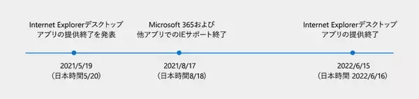 「マイクロソフト、「Internet Explorer 11」を2022年6月16日にサポート終了へ―後続には「Microsoft Edge」を推奨」の画像