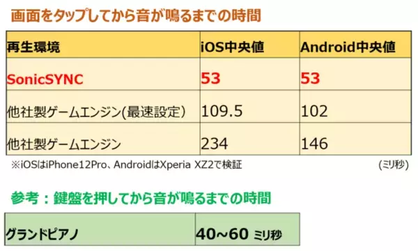 「ゼロ遅延技術「SonicSYNC」は従来スマホ音ゲーの"間違い"を正せるか―『ディズニー ミュージックパレード』メディア向け発表会をレポート」の画像