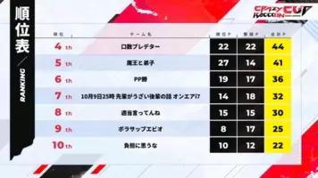 大接戦を繰り広げた第5回 Crカップ の順位結果まとめ Apex Legends インフルエンサーの祭典で栄冠に輝いたのは 21年5月16日 エキサイトニュース