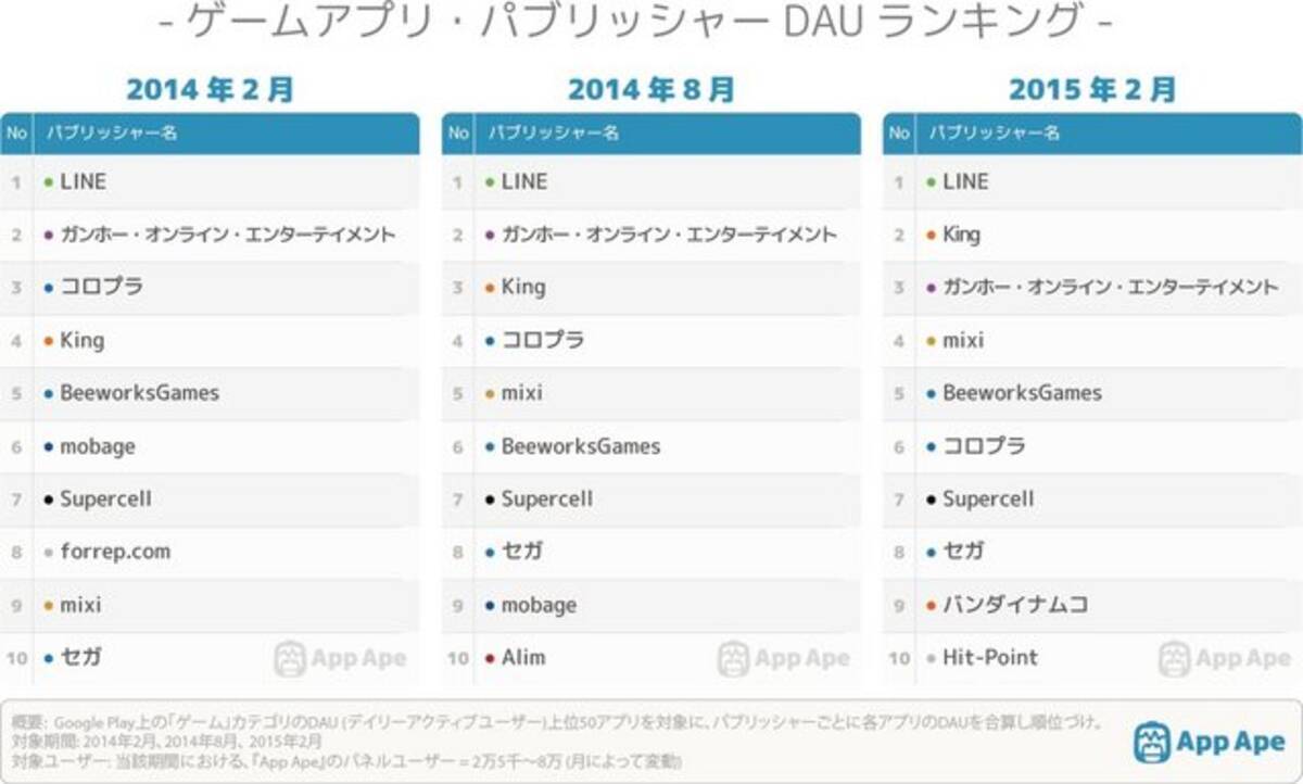 Androidゲームアクティブユーザー数 キャンクラ のkingが パズドラ のガンホーを抜いて首位に 15年4月8日 エキサイトニュース