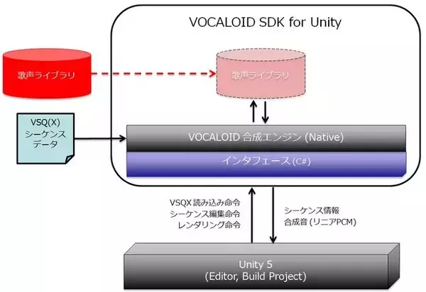 「ユニティちゃんの声がゲーム開発に使える「VOCALOID SDK for Unity」12月提供予定」の画像