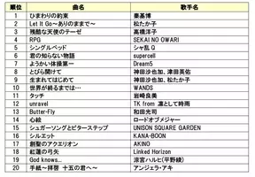 Damが ポケモン 楽曲カラオケランキングを発表 1位は0万枚を売り上げた あの歌 16年2月24日 エキサイトニュース