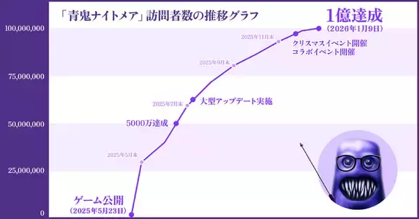 「公開8ヶ月で1億アクセス達成… Roblox上で公開の『青鬼ナイトメア』が大台到達ー最大16名で遊べる協力サバイバル」の画像