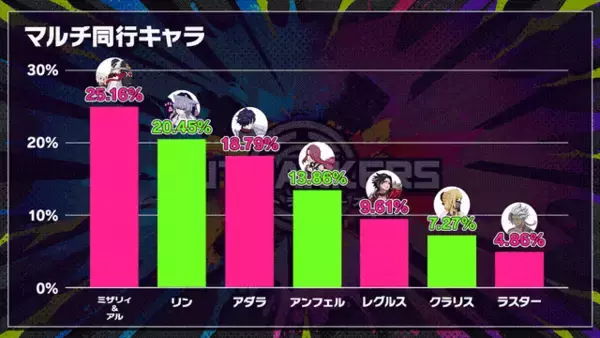 「【インタビュー】『アウトランカーズ』シーズン2が12月29日（月）スタート！新キャラ「レイ」や対戦モード「9ランカーズ」など最新アップデート内容などを開発陣に色々訊いた」の画像