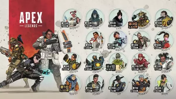 「『Apex Legends』最も人気なレジェンドは誰？2位には「オクタン」がランクイン」の画像