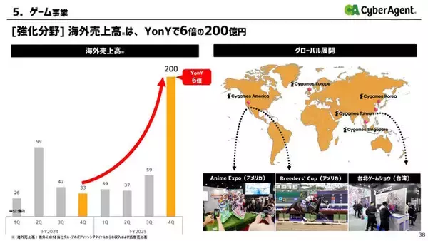 「『ウマ娘』グローバル版も会心の大ヒット！サイバーエージェントの海外売上高が前年比6倍に爆伸び」の画像