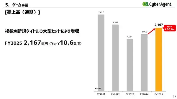 「『ウマ娘』グローバル版も会心の大ヒット！サイバーエージェントの海外売上高が前年比6倍に爆伸び」の画像