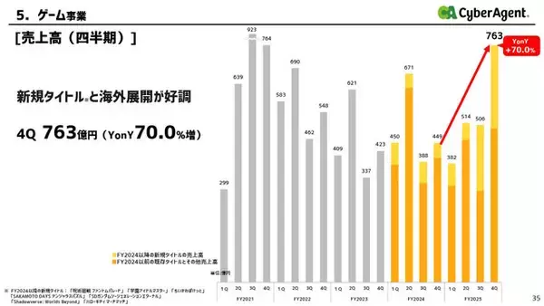 「『ウマ娘』グローバル版も会心の大ヒット！サイバーエージェントの海外売上高が前年比6倍に爆伸び」の画像