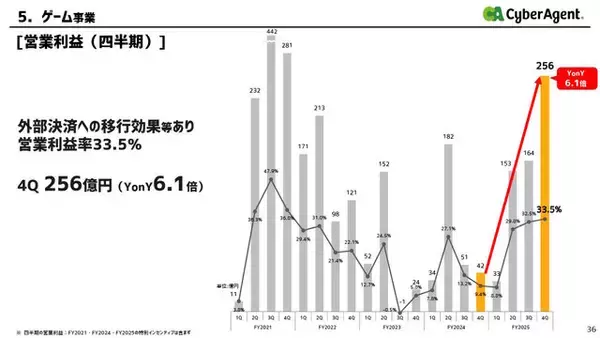 「『ウマ娘』グローバル版も会心の大ヒット！サイバーエージェントの海外売上高が前年比6倍に爆伸び」の画像