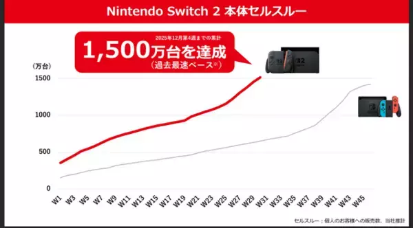 「任天堂、2026年3月期第3四半期決算を公開ー売上高は前年比で約99.3%増」の画像