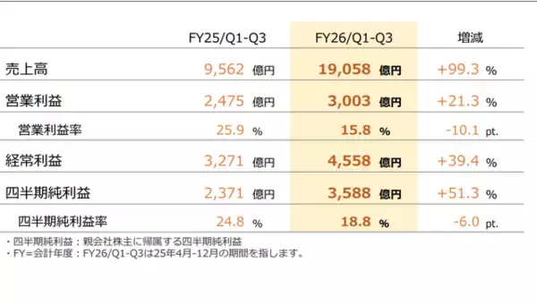 「任天堂、2026年3月期第3四半期決算を公開ー売上高は前年比で約99.3%増」の画像