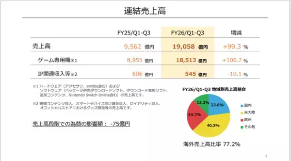 「任天堂、2026年3月期第3四半期決算を公開ー売上高は前年比で約99.3%増」の画像