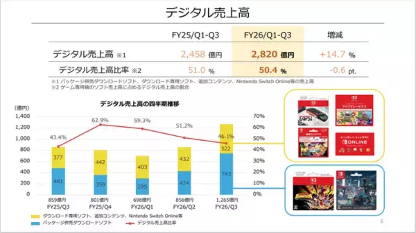 「任天堂、2026年3月期第3四半期決算を公開ー売上高は前年比で約99.3%増」の画像