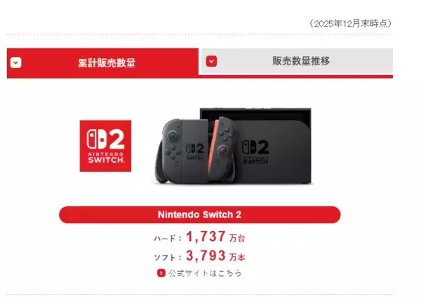 「任天堂、2026年3月期第3四半期決算を公開ー売上高は前年比で約99.3%増」の画像