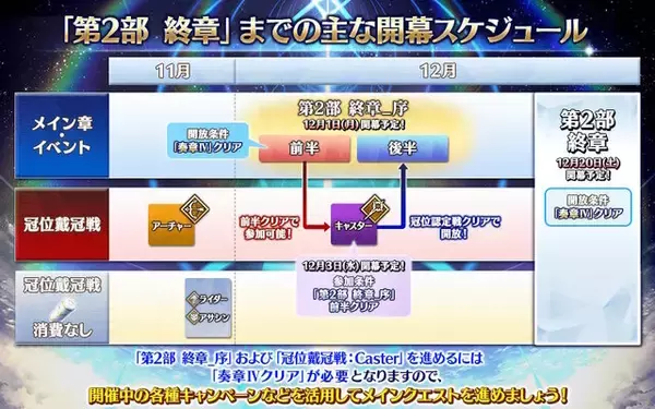 「『FGO』「第2部 終章_序」が12月1日に開幕決定！前半と後半に分かれ、間には「冠位戴冠戦：Caster」を実施」の画像