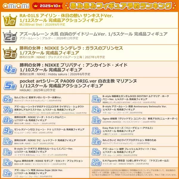 「『アズレン』水着の大鳳 、『勝利の女神：NIKKE』メイド衣装のプリバティがランクイン！あみあみ10月フィギュア予約ランキング」の画像