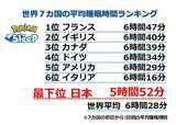 「『ポケモンスリープ』日本は平均睡眠時間が最下位…ただし、継続的なプレイで着実に睡眠時間を伸ばす」の画像2
