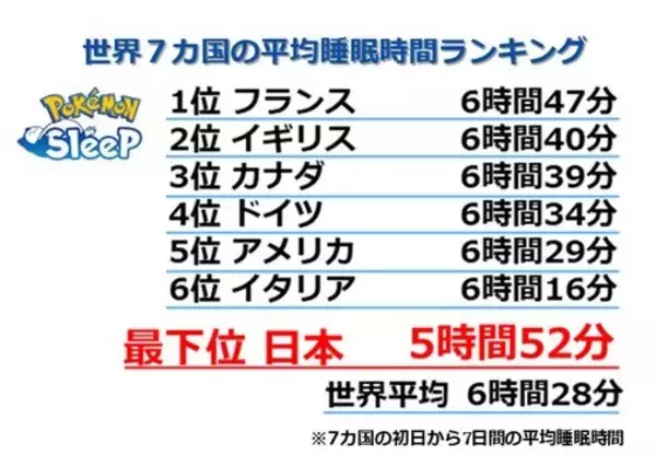 「『ポケモンスリープ』日本は平均睡眠時間が最下位…ただし、継続的なプレイで着実に睡眠時間を伸ばす」の画像