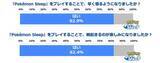 「『ポケモンスリープ』日本は平均睡眠時間が最下位…ただし、継続的なプレイで着実に睡眠時間を伸ばす」の画像5