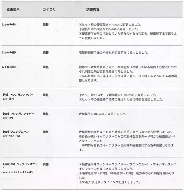 「『スト6』全キャラ対象のバランス調整実施！特にリュウ・舞・エドは性能見直し、ラッシュ中段の全体変更も」の画像