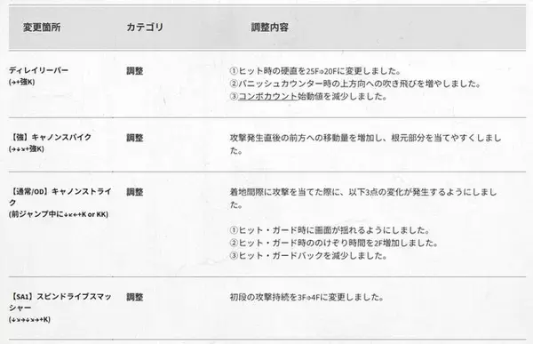 「『スト6』全キャラ対象のバランス調整実施！特にリュウ・舞・エドは性能見直し、ラッシュ中段の全体変更も」の画像