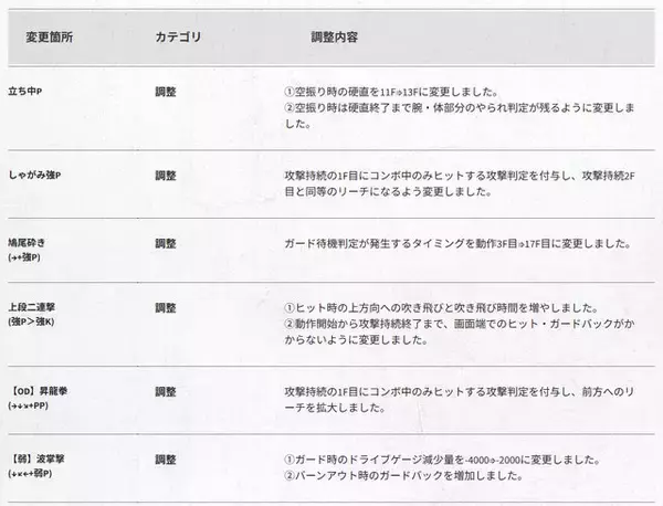 「『スト6』全キャラ対象のバランス調整実施！特にリュウ・舞・エドは性能見直し、ラッシュ中段の全体変更も」の画像