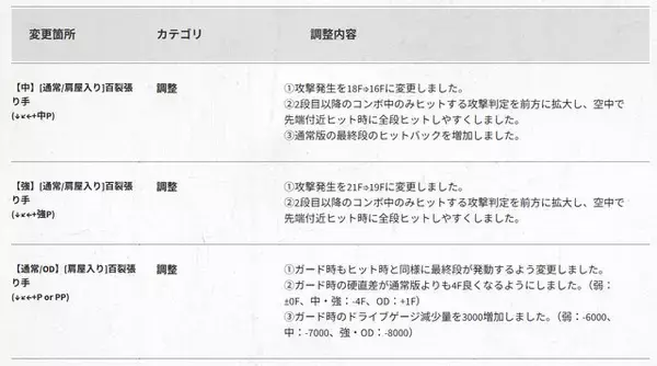 「『スト6』全キャラ対象のバランス調整実施！特にリュウ・舞・エドは性能見直し、ラッシュ中段の全体変更も」の画像