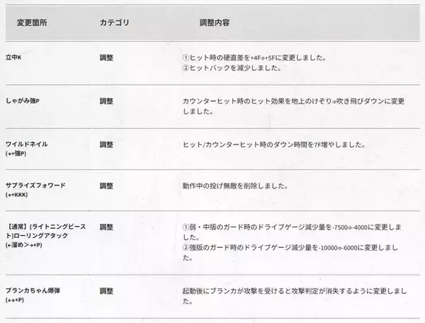 「『スト6』全キャラ対象のバランス調整実施！特にリュウ・舞・エドは性能見直し、ラッシュ中段の全体変更も」の画像
