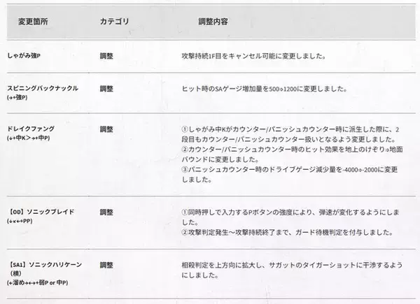 「『スト6』全キャラ対象のバランス調整実施！特にリュウ・舞・エドは性能見直し、ラッシュ中段の全体変更も」の画像