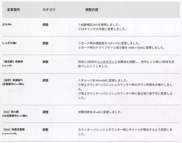「『スト6』全キャラ対象のバランス調整実施！特にリュウ・舞・エドは性能見直し、ラッシュ中段の全体変更も」の画像
