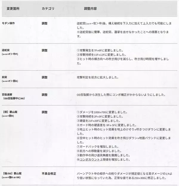 「『スト6』全キャラ対象のバランス調整実施！特にリュウ・舞・エドは性能見直し、ラッシュ中段の全体変更も」の画像
